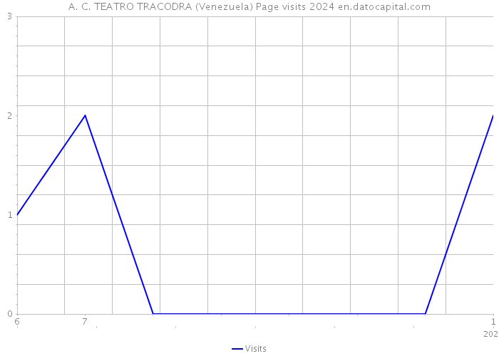 A. C. TEATRO TRACODRA (Venezuela) Page visits 2024 