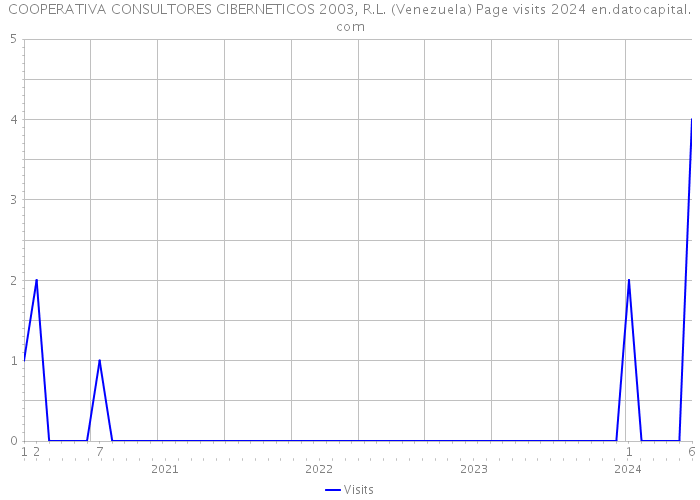 COOPERATIVA CONSULTORES CIBERNETICOS 2003, R.L. (Venezuela) Page visits 2024 