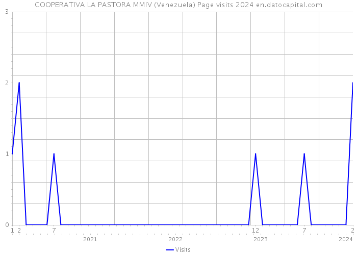 COOPERATIVA LA PASTORA MMIV (Venezuela) Page visits 2024 