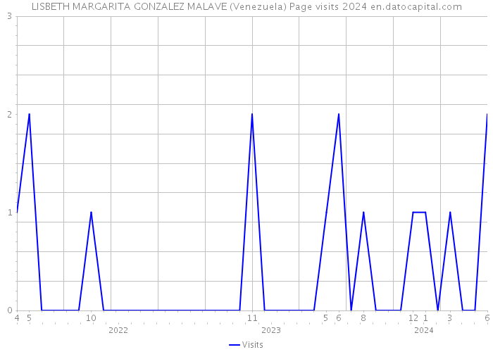 LISBETH MARGARITA GONZALEZ MALAVE (Venezuela) Page visits 2024 