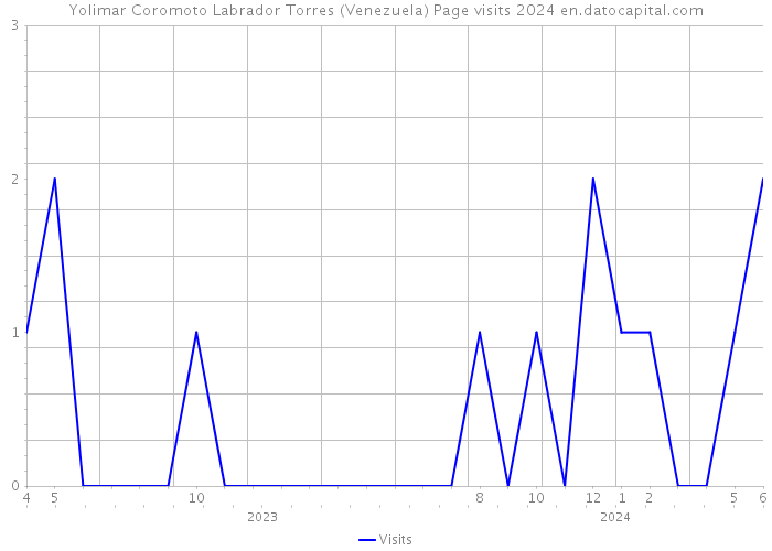 Yolimar Coromoto Labrador Torres (Venezuela) Page visits 2024 