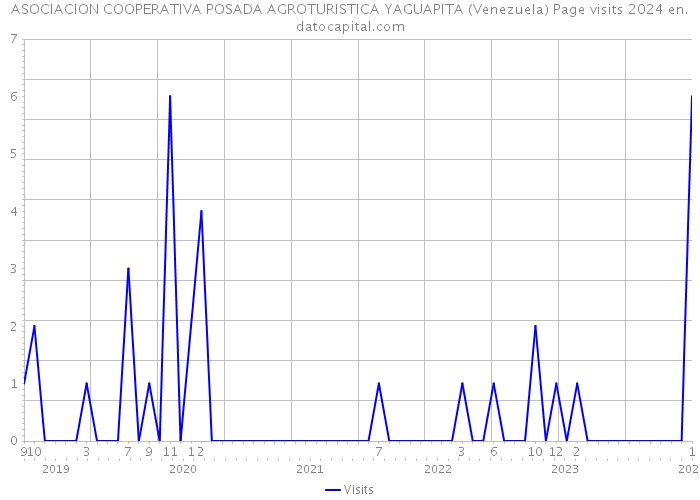 ASOCIACION COOPERATIVA POSADA AGROTURISTICA YAGUAPITA (Venezuela) Page visits 2024 