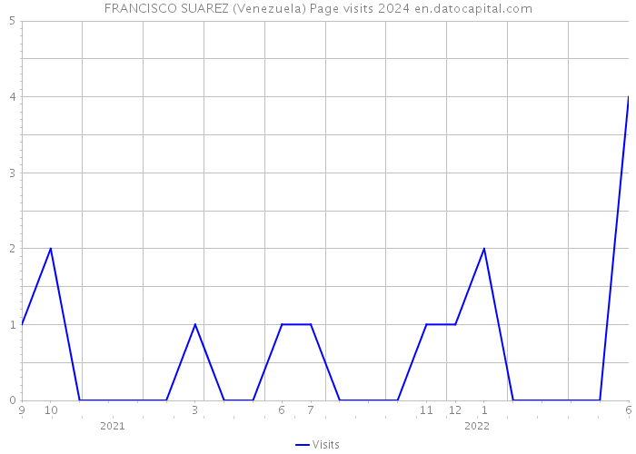 FRANCISCO SUAREZ (Venezuela) Page visits 2024 