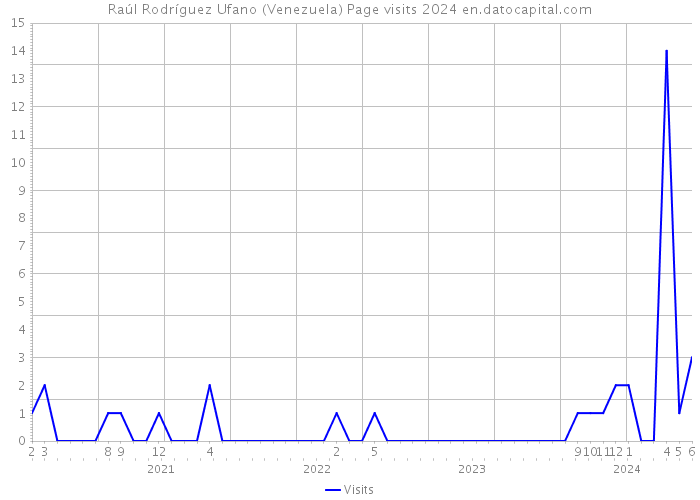 Raúl Rodríguez Ufano (Venezuela) Page visits 2024 