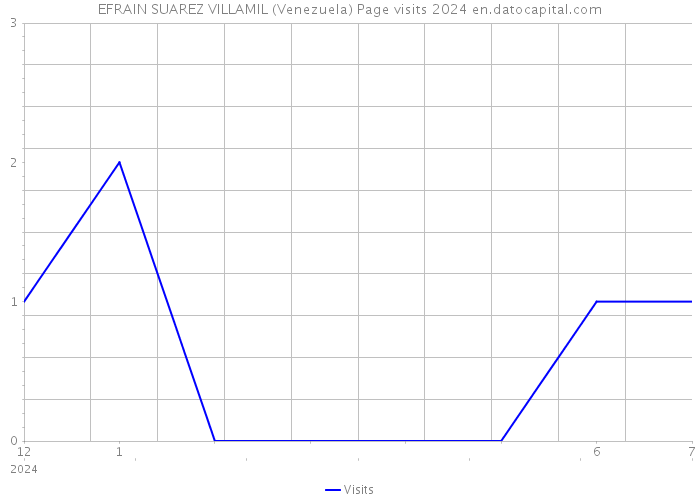 EFRAIN SUAREZ VILLAMIL (Venezuela) Page visits 2024 