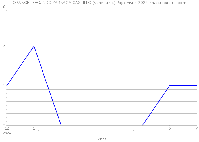 ORANGEL SEGUNDO ZARRAGA CASTILLO (Venezuela) Page visits 2024 