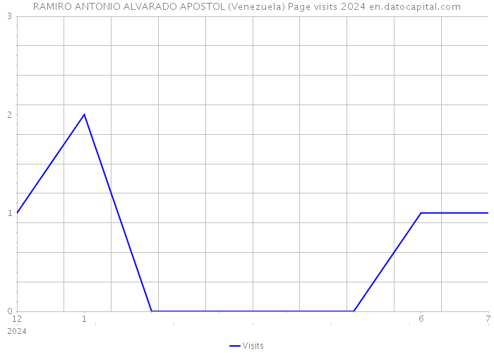 RAMIRO ANTONIO ALVARADO APOSTOL (Venezuela) Page visits 2024 