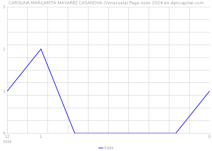 CAROLINA MARGARITA MAVAREZ CASANOVA (Venezuela) Page visits 2024 