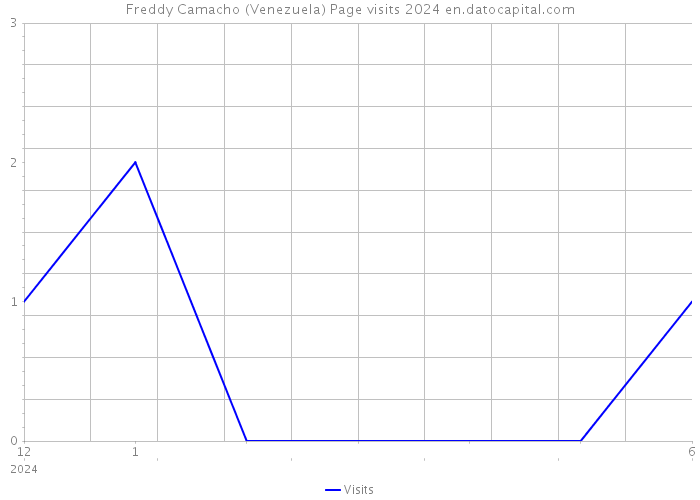 Freddy Camacho (Venezuela) Page visits 2024 