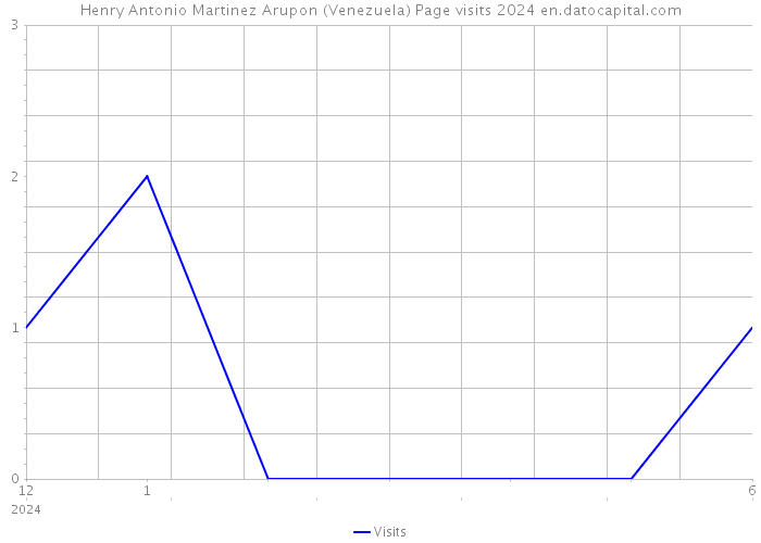 Henry Antonio Martinez Arupon (Venezuela) Page visits 2024 