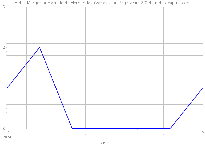 Hides Margarita Montilla de Hernandez (Venezuela) Page visits 2024 