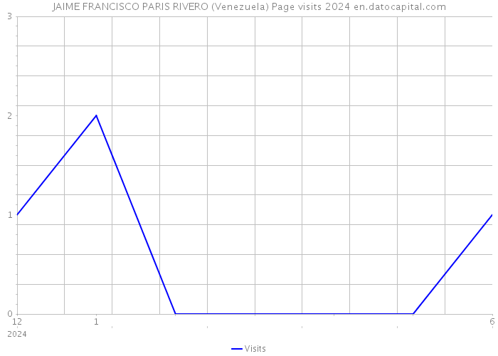 JAIME FRANCISCO PARIS RIVERO (Venezuela) Page visits 2024 
