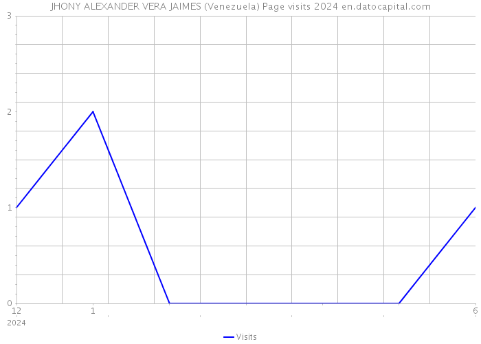 JHONY ALEXANDER VERA JAIMES (Venezuela) Page visits 2024 