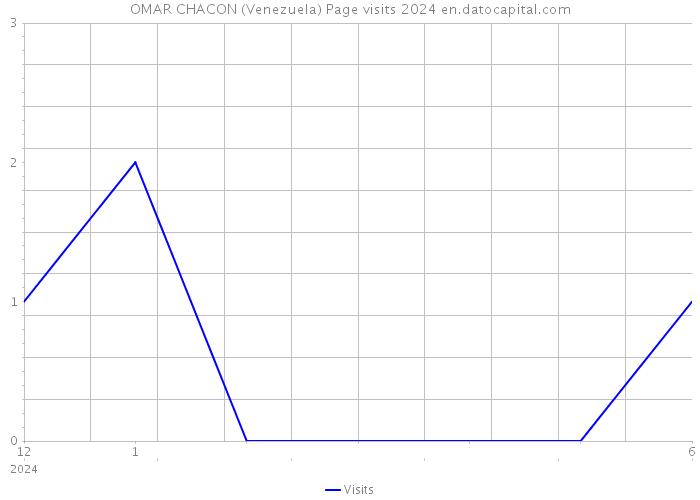 OMAR CHACON (Venezuela) Page visits 2024 