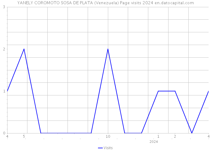 YANELY COROMOTO SOSA DE PLATA (Venezuela) Page visits 2024 