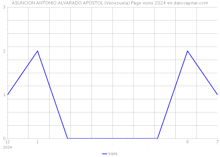 ASUNCION ANTONIO ALVARADO APOSTOL (Venezuela) Page visits 2024 
