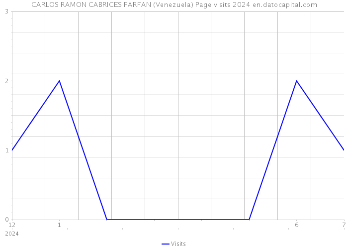 CARLOS RAMON CABRICES FARFAN (Venezuela) Page visits 2024 