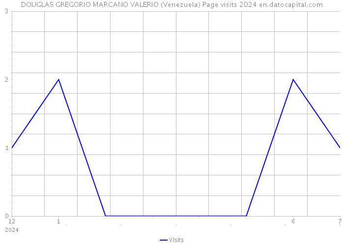 DOUGLAS GREGORIO MARCANO VALERIO (Venezuela) Page visits 2024 