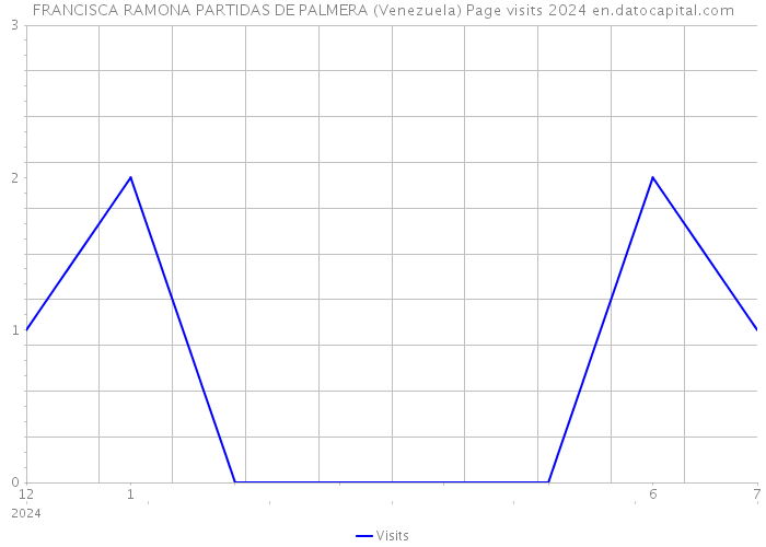 FRANCISCA RAMONA PARTIDAS DE PALMERA (Venezuela) Page visits 2024 
