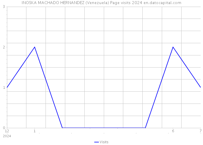 INOSKA MACHADO HERNANDEZ (Venezuela) Page visits 2024 