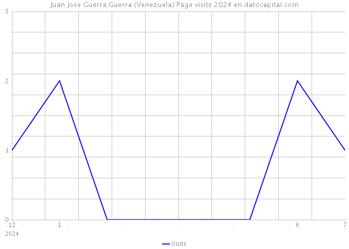 Juan Jose Guerra Guerra (Venezuela) Page visits 2024 
