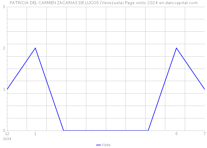 PATRICIA DEL CARMEN ZACARIAS DE LUGOS (Venezuela) Page visits 2024 