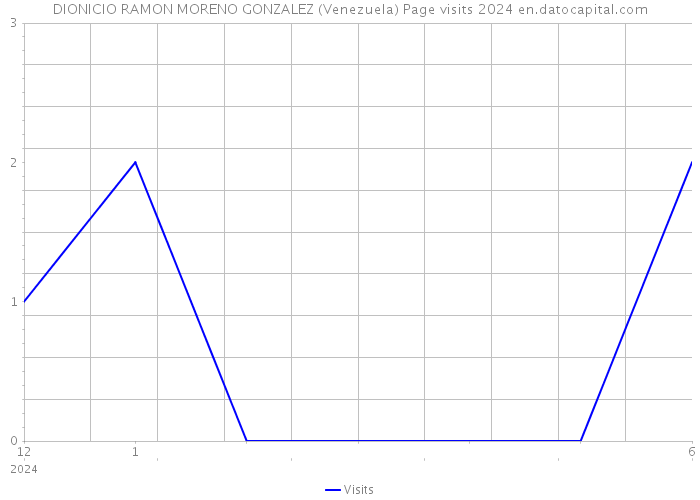 DIONICIO RAMON MORENO GONZALEZ (Venezuela) Page visits 2024 
