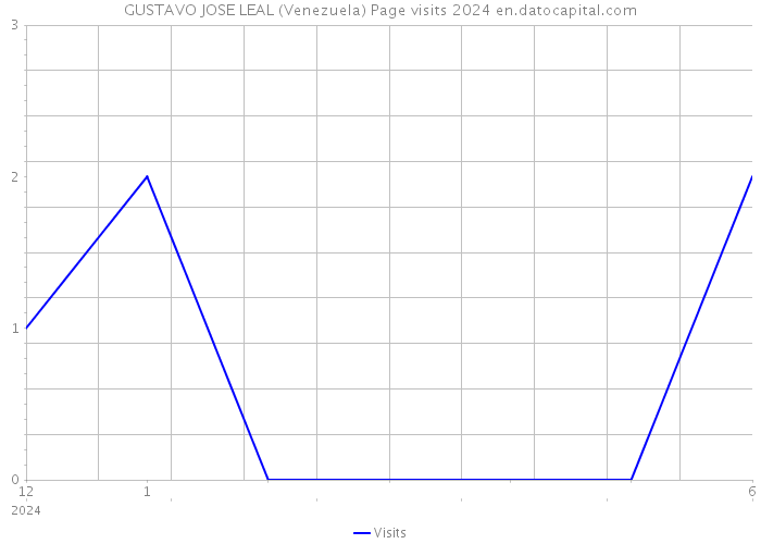 GUSTAVO JOSE LEAL (Venezuela) Page visits 2024 