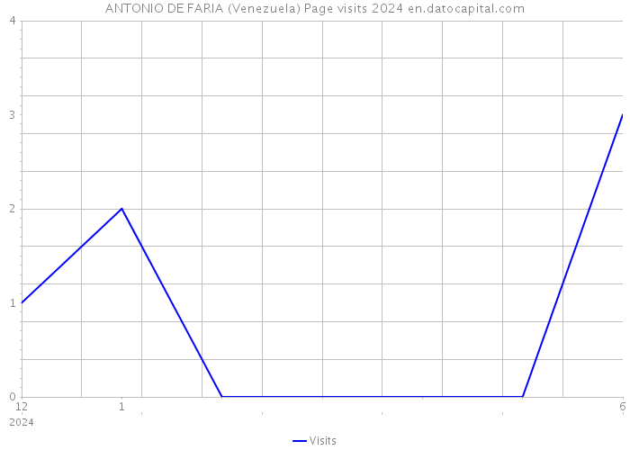ANTONIO DE FARIA (Venezuela) Page visits 2024 