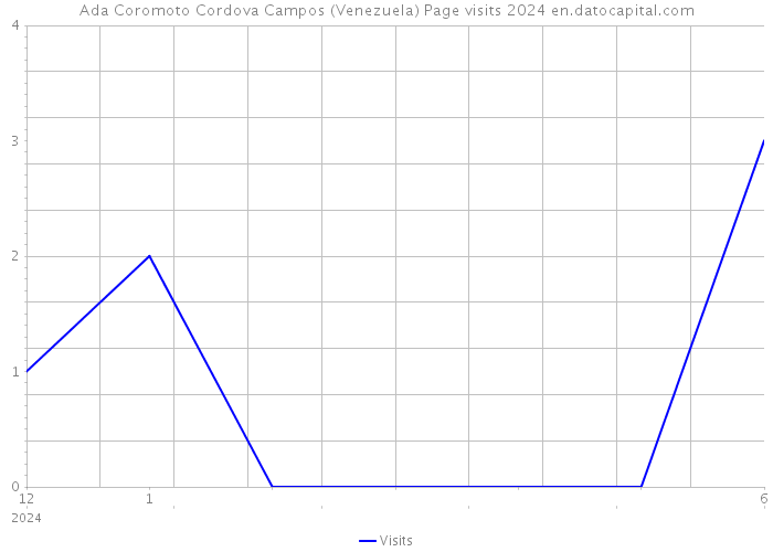 Ada Coromoto Cordova Campos (Venezuela) Page visits 2024 