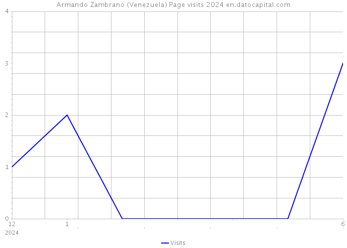 Armando Zambrano (Venezuela) Page visits 2024 