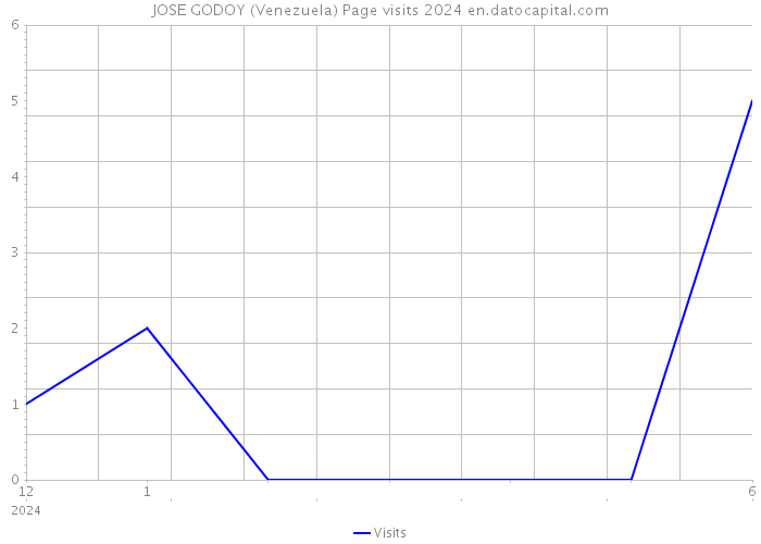 JOSE GODOY (Venezuela) Page visits 2024 