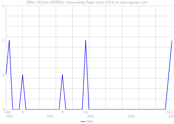 EIRA CECILIA ORTEGA (Venezuela) Page visits 2024 