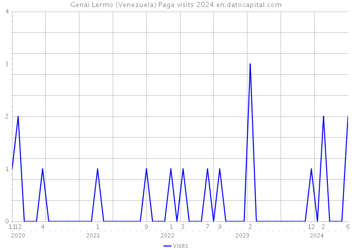 Genai Lermo (Venezuela) Page visits 2024 