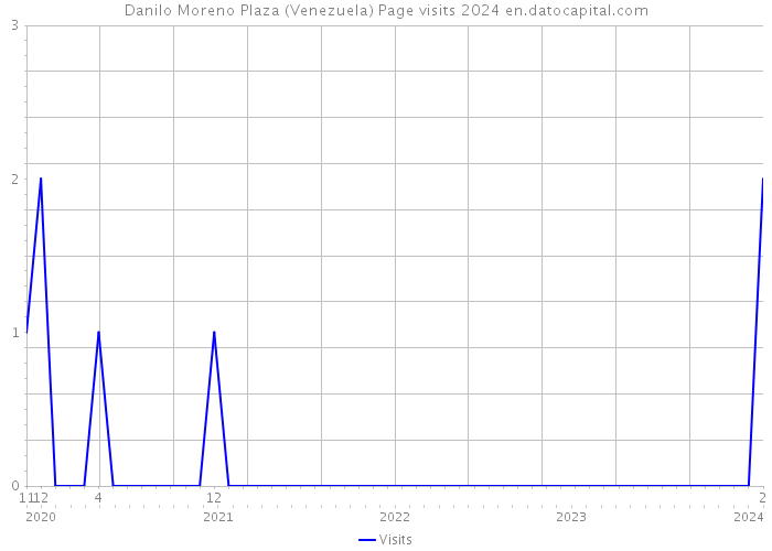 Danilo Moreno Plaza (Venezuela) Page visits 2024 
