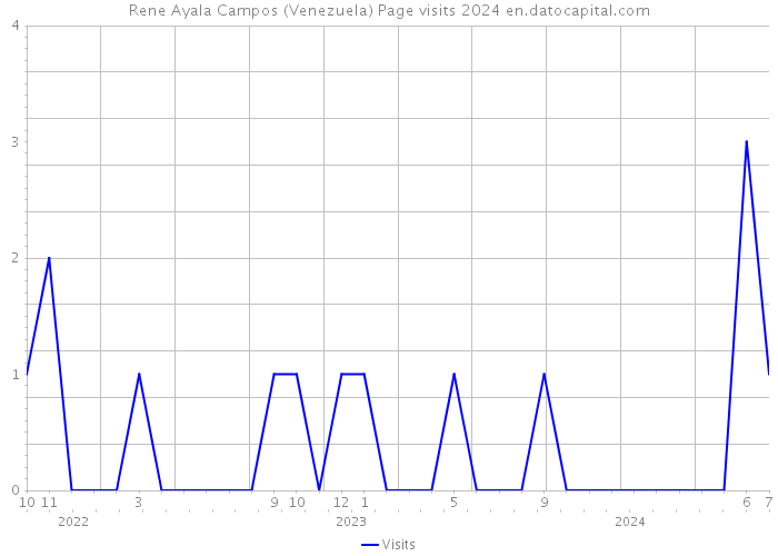 Rene Ayala Campos (Venezuela) Page visits 2024 