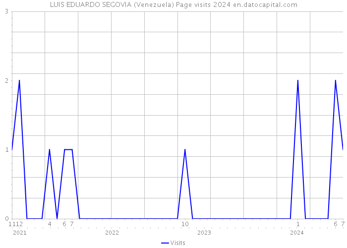 LUIS EDUARDO SEGOVIA (Venezuela) Page visits 2024 