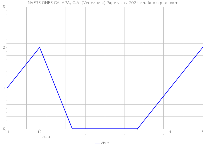 INVERSIONES GALAPA, C.A. (Venezuela) Page visits 2024 