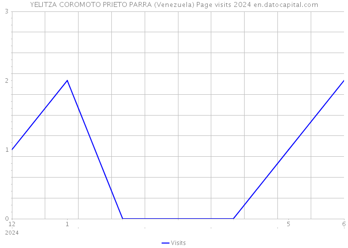 YELITZA COROMOTO PRIETO PARRA (Venezuela) Page visits 2024 