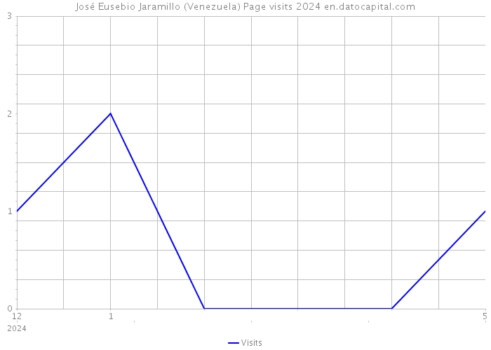 José Eusebio Jaramillo (Venezuela) Page visits 2024 
