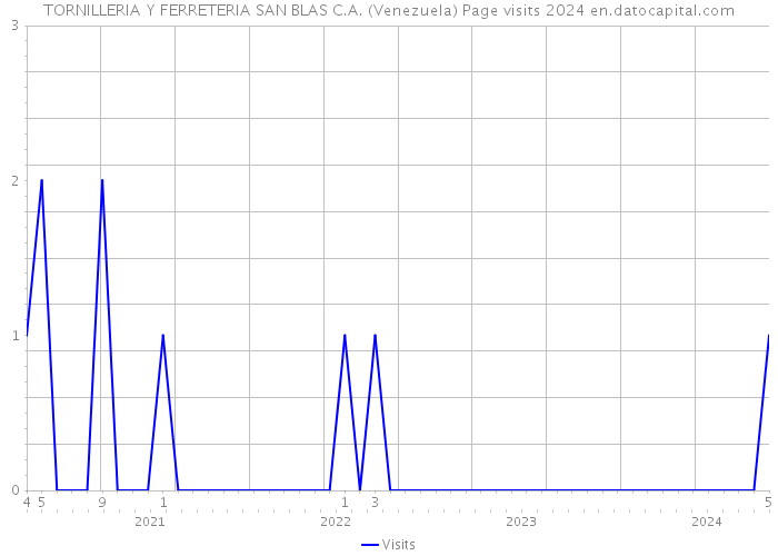 TORNILLERIA Y FERRETERIA SAN BLAS C.A. (Venezuela) Page visits 2024 