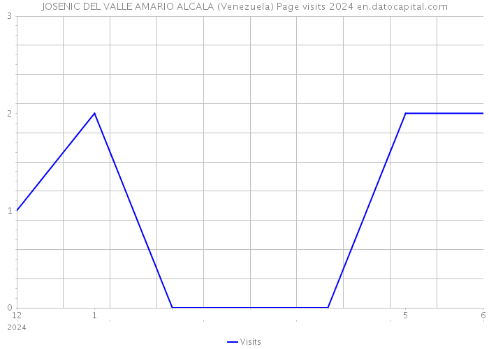 JOSENIC DEL VALLE AMARIO ALCALA (Venezuela) Page visits 2024 