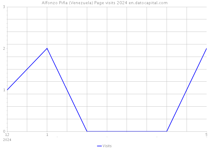 Alfonzo Piña (Venezuela) Page visits 2024 