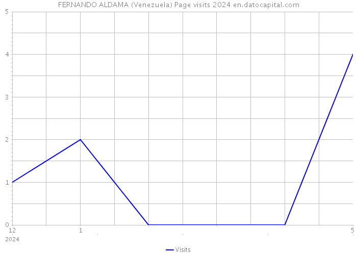 FERNANDO ALDAMA (Venezuela) Page visits 2024 