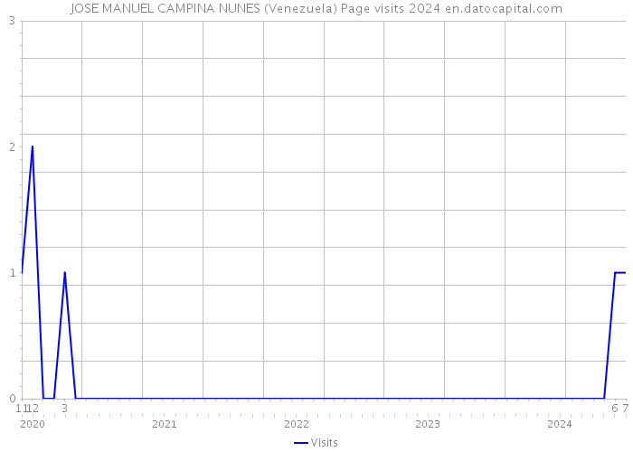 JOSE MANUEL CAMPINA NUNES (Venezuela) Page visits 2024 