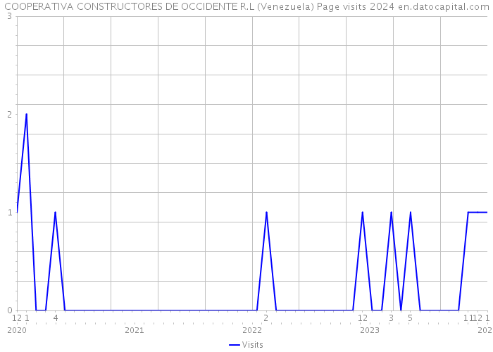 COOPERATIVA CONSTRUCTORES DE OCCIDENTE R.L (Venezuela) Page visits 2024 