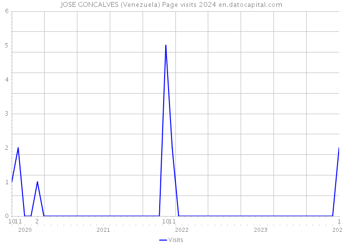 JOSE GONCALVES (Venezuela) Page visits 2024 