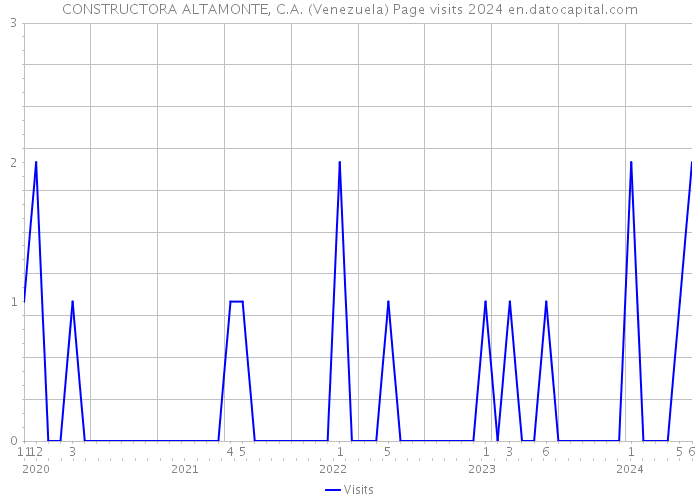 CONSTRUCTORA ALTAMONTE, C.A. (Venezuela) Page visits 2024 