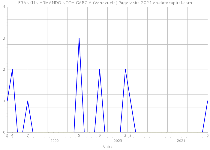 FRANKLIN ARMANDO NODA GARCIA (Venezuela) Page visits 2024 
