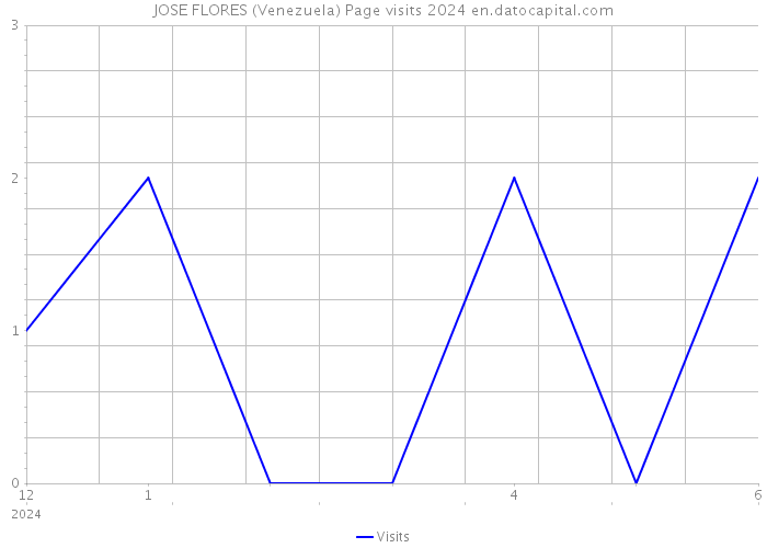 JOSE FLORES (Venezuela) Page visits 2024 